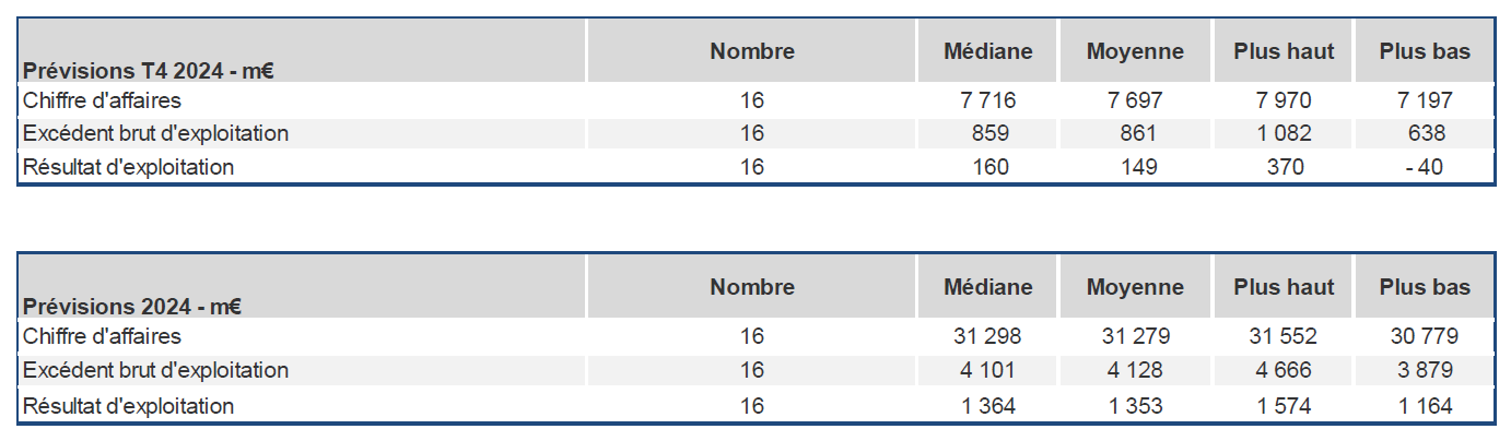 Tableau consensus T4 et Année 2024 des résultats